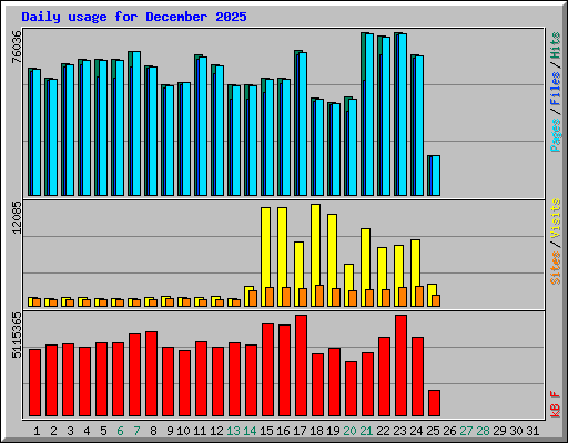 Daily usage for December 2025