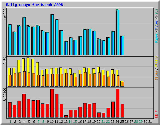 Daily usage for March 2026